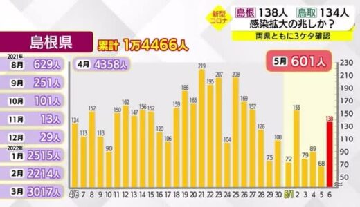 【新型コロナ続報】島根１３８人　鳥取１３４人　両県ともに３ケタ確認