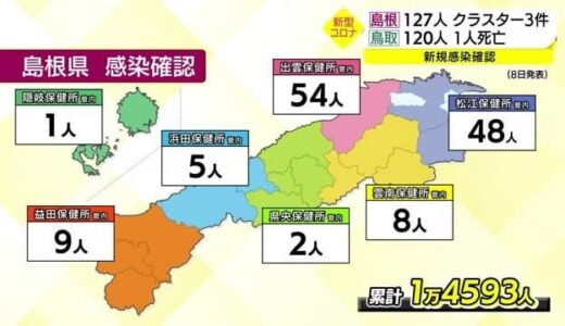 【新型コロナ続報】島根１２７人、鳥取１２０人の新規感染を確認　鳥取で１人死亡