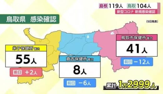 【新型コロナ】鳥取県で１０４人の新規感染者　米子管内５５人　鳥取市管内４１人など