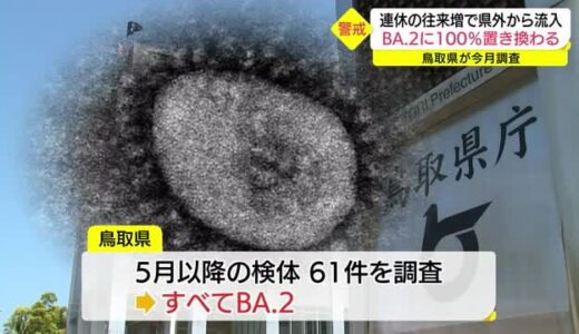 【新型コロナ】鳥取県が強い危機感「ＢＡ．２」への置き換わり１００％に（鳥取市）