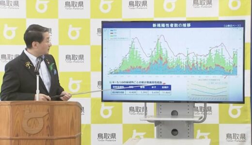 【新型コロナ】鳥取県BA．2が100％　重点期間で対策強化呼びかけ