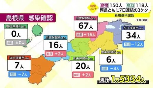 【新型コロナ詳報】新規感染者が島根１５０人　鳥取１１８人　両県でクラスター５件　収束の兆し見えず
