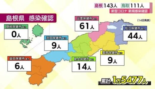 【新型コロナ】島根１４３人、鳥取１１１人の新規感染を確認　両県とも８日連続３ケタに