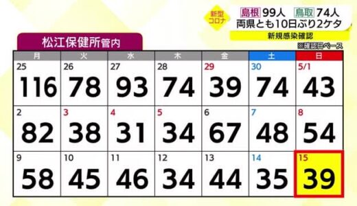 【新型コロナ続報】島根９９人　鳥取７４人　両県とも２桁確認は１０日ぶり
