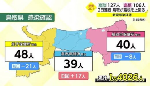 【新型コロナ詳報】ここ２日間鳥取県の感染者数が島根県を上回る　両県で２日連続の三桁確認