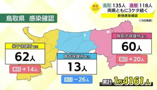 【新型コロナ】鳥取１３５人、島根１１８人の新規感染を確認　両県とも３日連続３ケタに