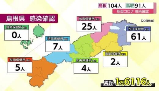 【新型コロナ】島根１０４人、鳥取９１人の新規感染を確認　島根は４日連続３ケタに