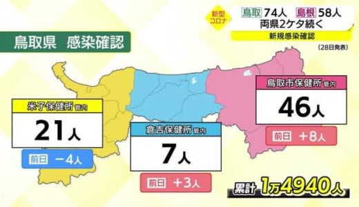 【新型コロナ続報】鳥取県で７４人島根県で５８人の感染確認　