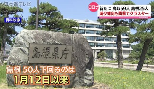 山陰両県で減少傾向　島根県は５０人下回る（５月３０日山陰コロナ詳細情報）