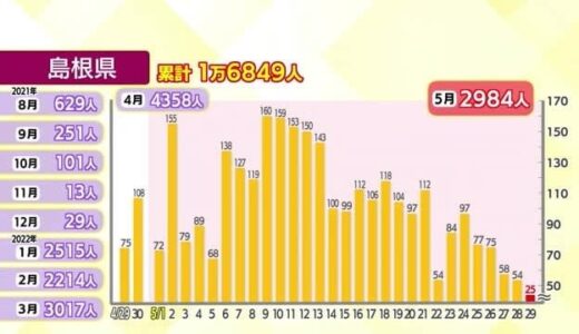 新型コロナ　島根県で大幅減少の２５人　鳥取県で５９人の感染確認　松江・出雲管内で一桁確認に