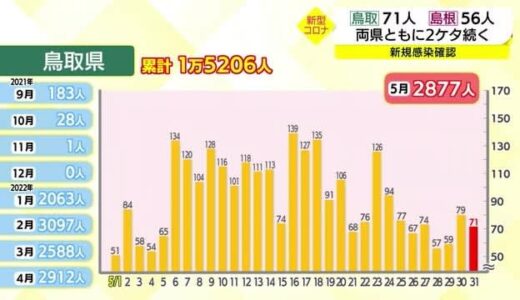 【新型コロナ続報】鳥取県で７１人島根県で５６人の感染確認