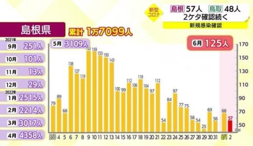 【新型コロナ続報】島根は１２日連続　鳥取は１０日連続の二桁感染者　