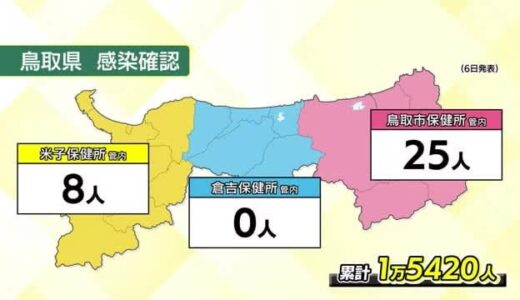 【新型コロナ続報】鳥取県で３３人島根県で２５人に感染確認　両県とも減少傾向