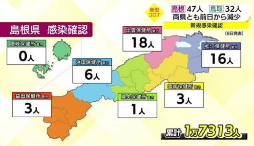 【新型コロナ】島根４７人、鳥取３２人の新規感染を確認　両県とも２ケタ続く