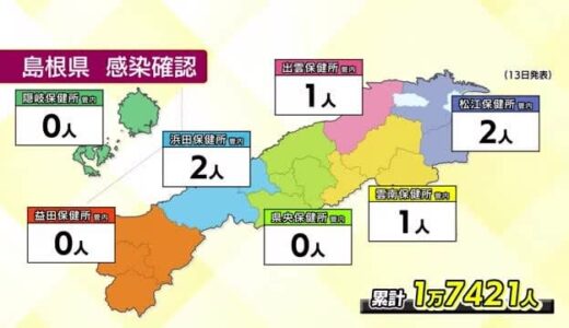 【新型コロナ続報】島根県で６人鳥取県で３０人　減少傾向鮮明に