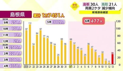 【新型コロナ詳報】島根３０人　鳥取２１人　両県とも2ケタ確認（島根県・鳥取県）
