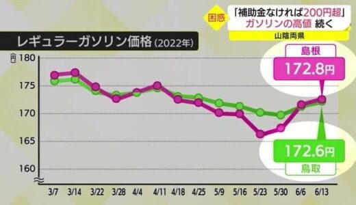 ガソリン価格「補助金なしでは２００円越え」山陰でも高止まり続く（鳥取市）