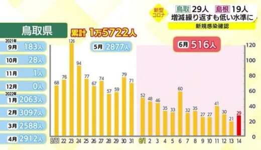 【新型コロナ】鳥取２９人、島根１９人の新規感染を確認　両県とも２ケタ続く