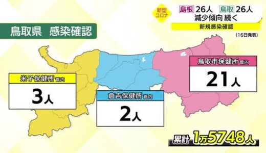 【新型コロナ】鳥取、島根ともに２６人の新規感染を確認　減少傾向続く