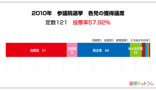 【参院選2022】グラフで見る！過去4回の参院選・政党別獲得議席数