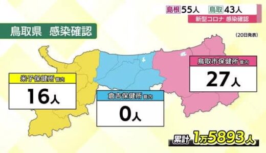 【新型コロナ】鳥取県で４日連続増加４３人の新規感染確認　鳥取市管内２７人　米子管内２６人