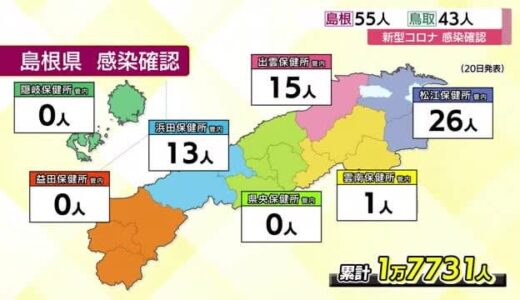 【新型コロナ】島根県で５５人の新規感染確認　松江管内２６人　出雲管内１５人など