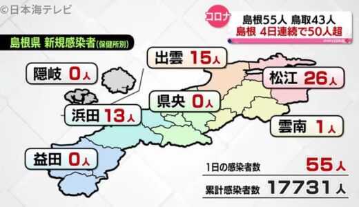新型コロナ：島根で４日連続で５０人超える（６月２０日山陰詳細情報）
