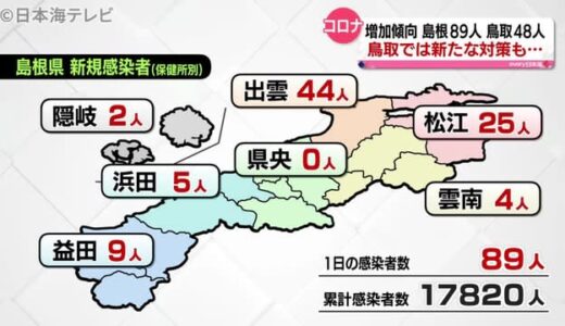 新型コロナ：両県で共に２件クラスター発生（６月２１日山陰詳細情報）