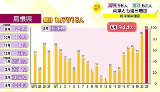 【新型コロナ詳報】島根県９８人、鳥取県６２人で両県連日の増加　島根は６月最多