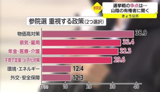 【2022参院選】鳥取・島根の有権者は何をポイントに投票すればよいのか？街の声は。