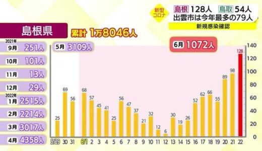 【新型コロナ詳報】島根１２８人、鳥取５４人の新規感染を確認　島根は約１か月ぶりに３ケタ