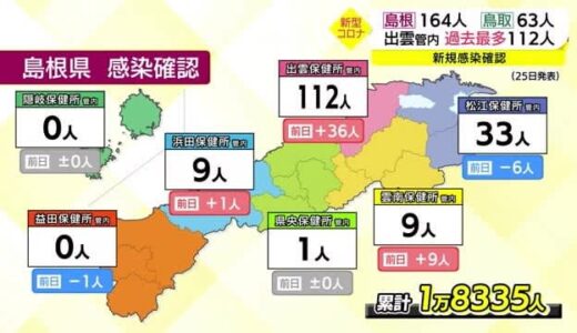 【新型コロナ詳報】出雲管内過去最多１１２人　２５日は島根１６４人・鳥取６３人の感染を確認
