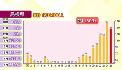【新型コロナ続報】島根１５４人、鳥取５１人の新規感染を発表　松江、出雲、米子管内で高い水準