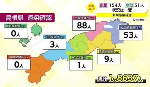 【新型コロナ】島根１５４人、鳥取５１人の新規感染を確認　島根は５日連続の３ケタ
