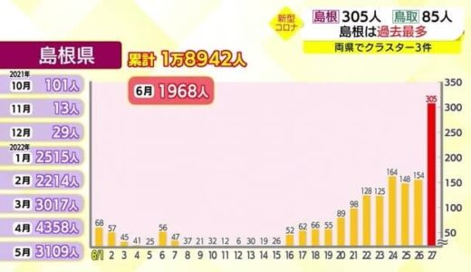 【新型コロナ】島根は過去最多３０５人、鳥取８５人の新規感染を確認　両県でクラスターも発生