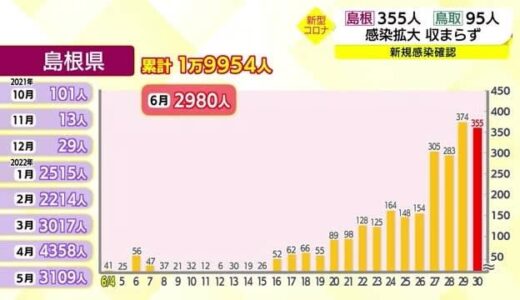 【新型コロナ詳報】「ＢＡ．５」置き換わり影響か　島根は過去２番目３５５人、鳥取９５人の新規感染確認