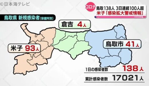 鳥取で３日連続３桁超える感染者を確認　　（７月４日新型コロナ鳥取県詳細情報）