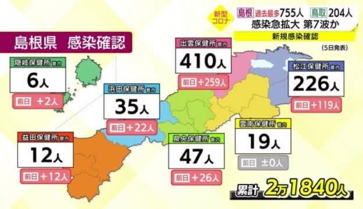 新型コロナ感染が急拡大　島根県は１日あたり過去最多７７５人　４件のクラスターも確認