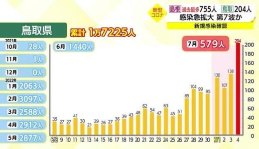 新型コロナ感染急拡大　鳥取県で２０４人の感染確認　１日あたりは過去２番目の多さ