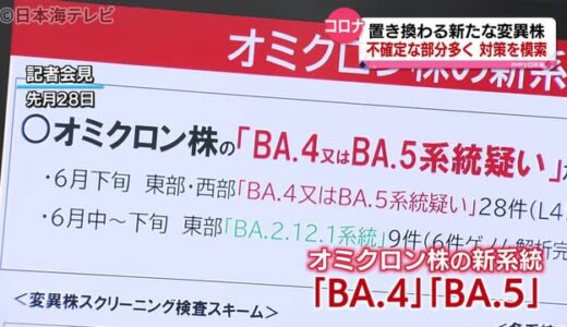 山陰両県コロナ再拡大　新系統に県も困惑　ＢＡ．４　ＢＡ．５　県内でも増加傾向か　
