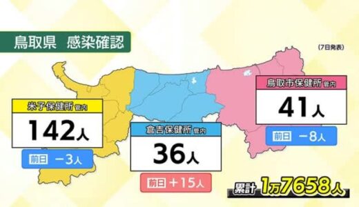 【新型コロナ詳報】鳥取は１日の過去最多更新２１９人　感染拡大止まらず（鳥取県）