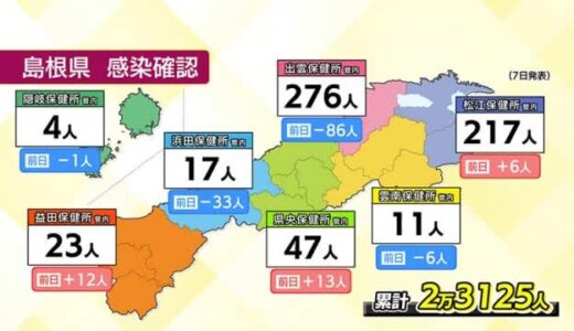 【新型コロナ詳報】島根５９５人 ７月累計わずか６日間で月別過去２番目の多さに（島根県）