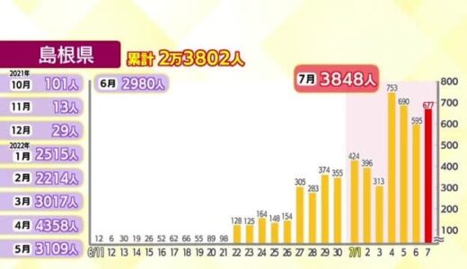 【新型コロナ詳報】島根６７７人、鳥取２４３人の新規感染を確認　鳥取は過去最多を３日連続で更新