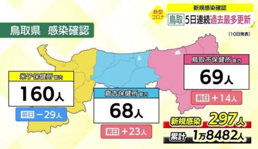 【新型コロナ】島根で６２０人　鳥取で２９７人　鳥取は５日連続過去最多を更新