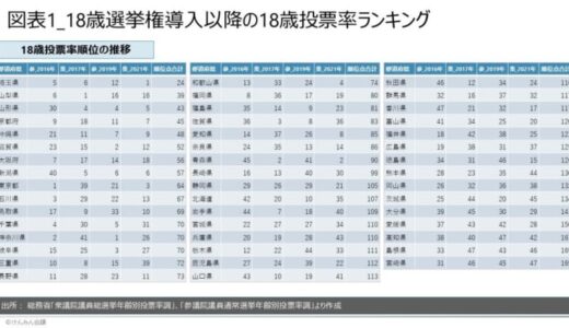 【参議院選挙2022】10代投票率ランキング。若者の投票状況に地域差があるのか？（原口和徳）