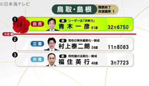 【参院選】青木一彦氏が３２万票獲得し当選　鳥取・島根合区選挙区