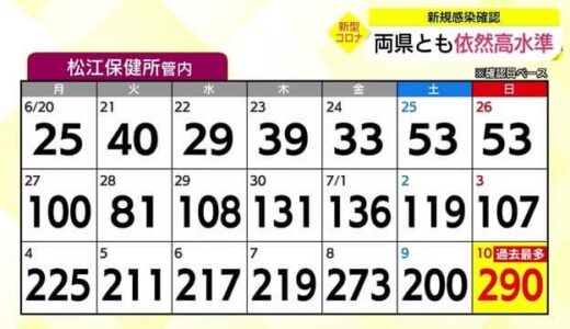 【新型コロナ】島根６１０人、鳥取２２３人の新規感染を確認　両県とも依然高い水準