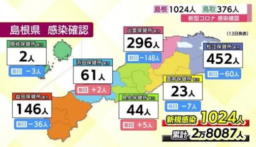 【新型コロナ】島根１０２４人、鳥取３７６人の新規感染を発表　前日から減少も依然高水準