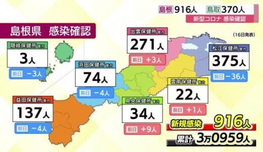 【新型コロナ】島根県で９１６人　鳥取県で３７０人の感染を確認