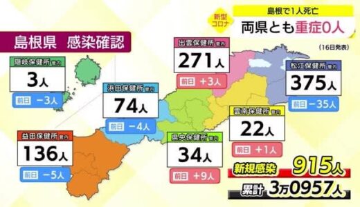 【新型コロナ続報】島根県で９１５人鳥取県で３７０人の感染確認　島根で１人死亡